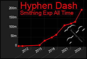 Total Graph of Hyphen Dash