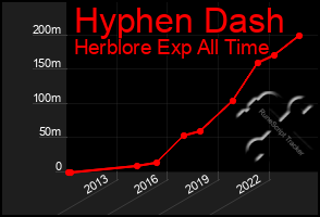 Total Graph of Hyphen Dash