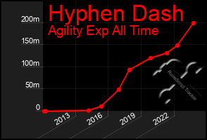 Total Graph of Hyphen Dash