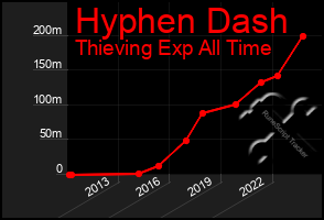 Total Graph of Hyphen Dash