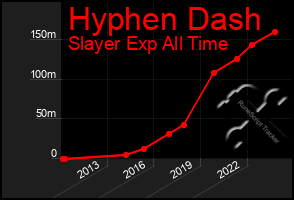 Total Graph of Hyphen Dash