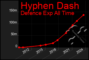 Total Graph of Hyphen Dash