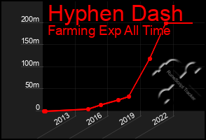 Total Graph of Hyphen Dash