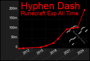 Total Graph of Hyphen Dash