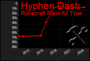 Total Graph of Hyphen Dash