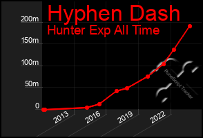 Total Graph of Hyphen Dash