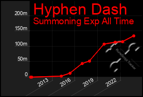 Total Graph of Hyphen Dash