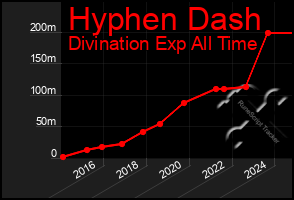 Total Graph of Hyphen Dash