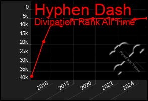 Total Graph of Hyphen Dash