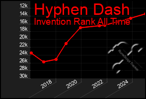 Total Graph of Hyphen Dash