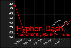 Total Graph of Hyphen Dash