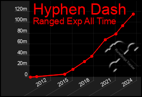 Total Graph of Hyphen Dash