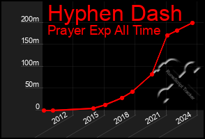 Total Graph of Hyphen Dash