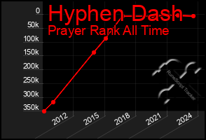 Total Graph of Hyphen Dash