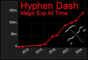 Total Graph of Hyphen Dash