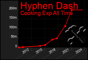 Total Graph of Hyphen Dash