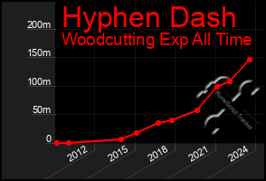 Total Graph of Hyphen Dash