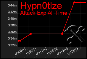 Total Graph of Hypn0tlze