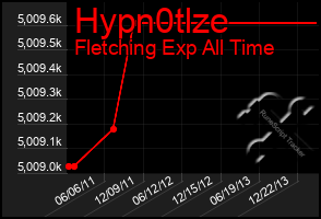 Total Graph of Hypn0tlze