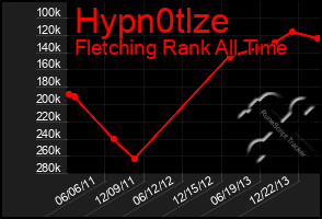 Total Graph of Hypn0tlze