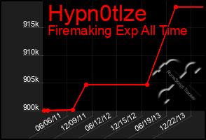 Total Graph of Hypn0tlze