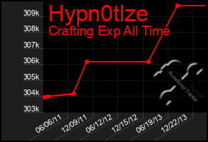 Total Graph of Hypn0tlze