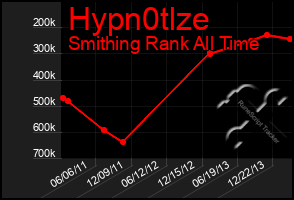 Total Graph of Hypn0tlze