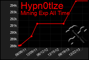 Total Graph of Hypn0tlze