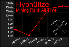 Total Graph of Hypn0tlze