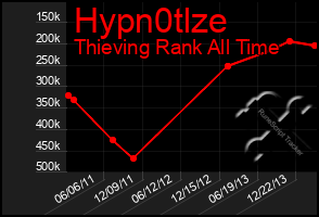 Total Graph of Hypn0tlze