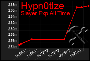 Total Graph of Hypn0tlze