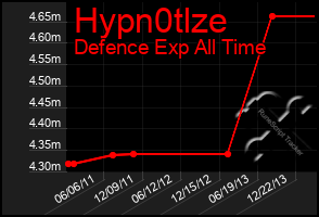 Total Graph of Hypn0tlze