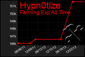 Total Graph of Hypn0tlze