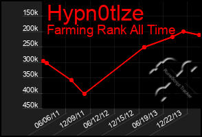 Total Graph of Hypn0tlze