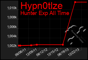 Total Graph of Hypn0tlze