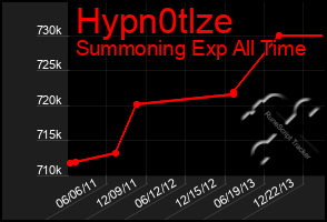 Total Graph of Hypn0tlze