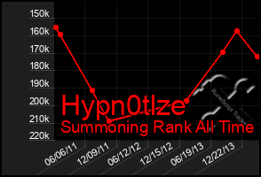 Total Graph of Hypn0tlze