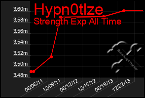 Total Graph of Hypn0tlze