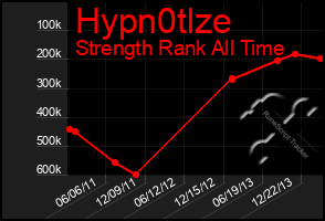 Total Graph of Hypn0tlze