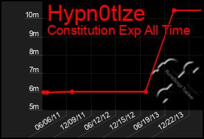 Total Graph of Hypn0tlze