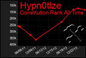 Total Graph of Hypn0tlze