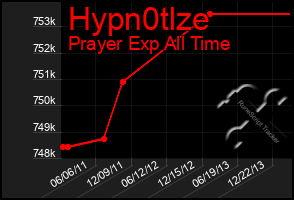 Total Graph of Hypn0tlze