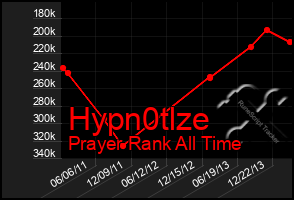 Total Graph of Hypn0tlze