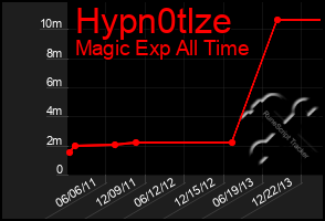 Total Graph of Hypn0tlze