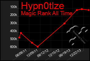 Total Graph of Hypn0tlze