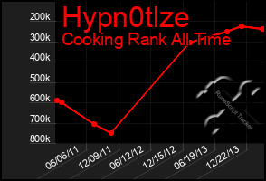 Total Graph of Hypn0tlze