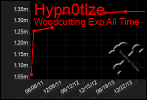 Total Graph of Hypn0tlze