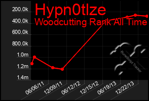 Total Graph of Hypn0tlze