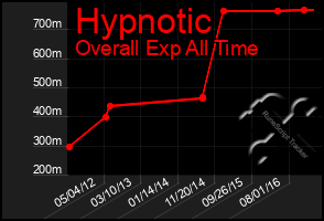 Total Graph of Hypnotic