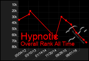 Total Graph of Hypnotic